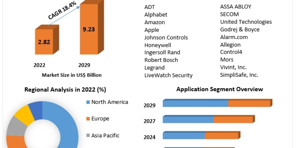 Smart Home Security Market  Size, Emerging Technologies, Regional Trends and Comprehensive Research Study and Forecast 2