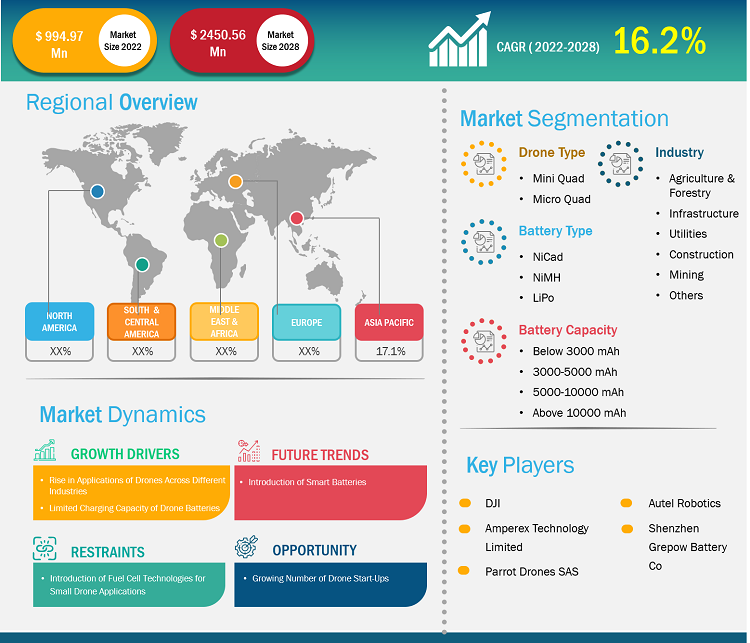 Drone Battery Market Size Report - Global Trends and Forecasts 2028