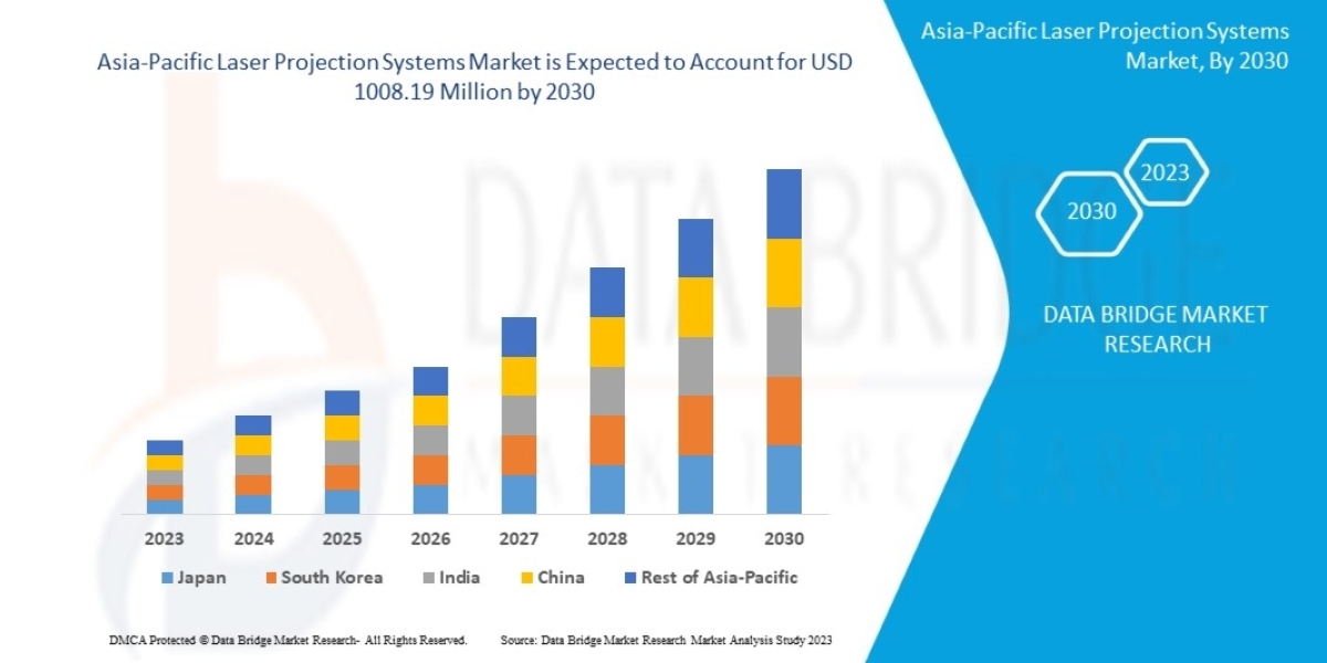 Asia-Pacific Laser Projection Systems Market Analysis Size, Scope, Demand, Application by 2030