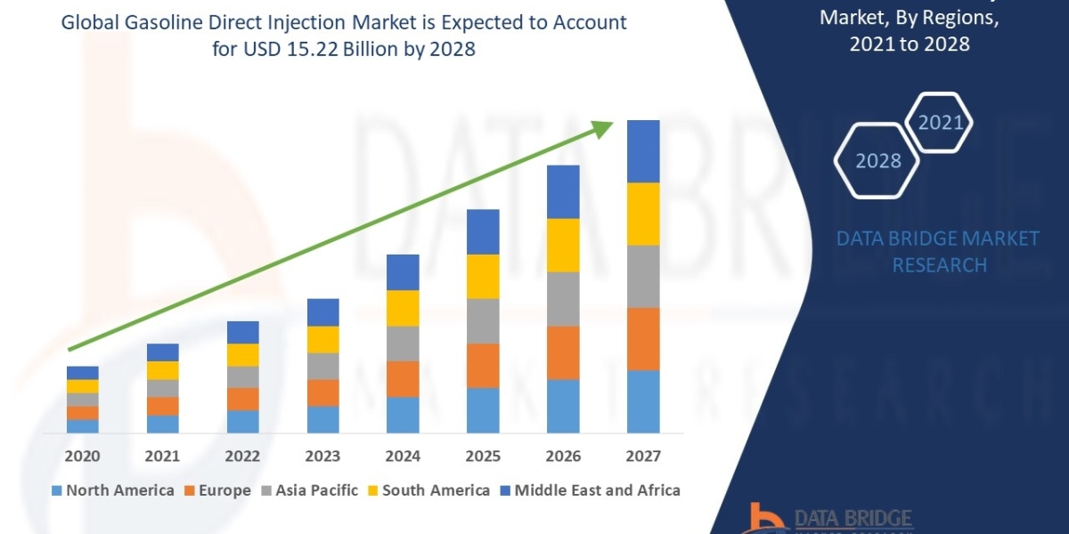 Gasoline Direct Injection MarketSize and Share, Recent Enhancements and Regional Analysis