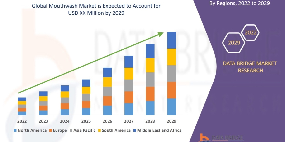 Mouthwash Market Size, Share, Growth Analysis