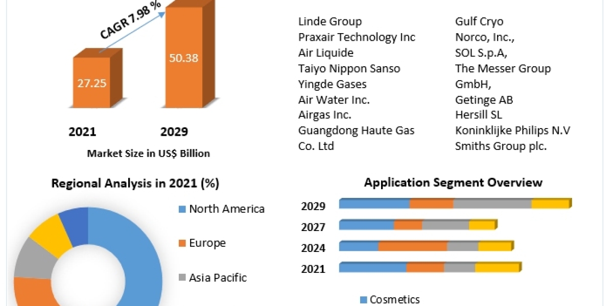 Oxygen Market Global Demand, Sales, Consumption and Forecasts to forecast 2029