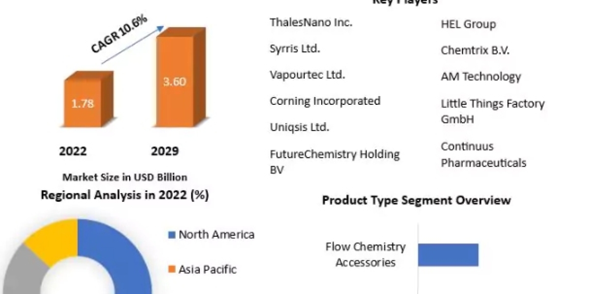 Flow Chemistry Market Share, Size, Trends Analysis, 2029