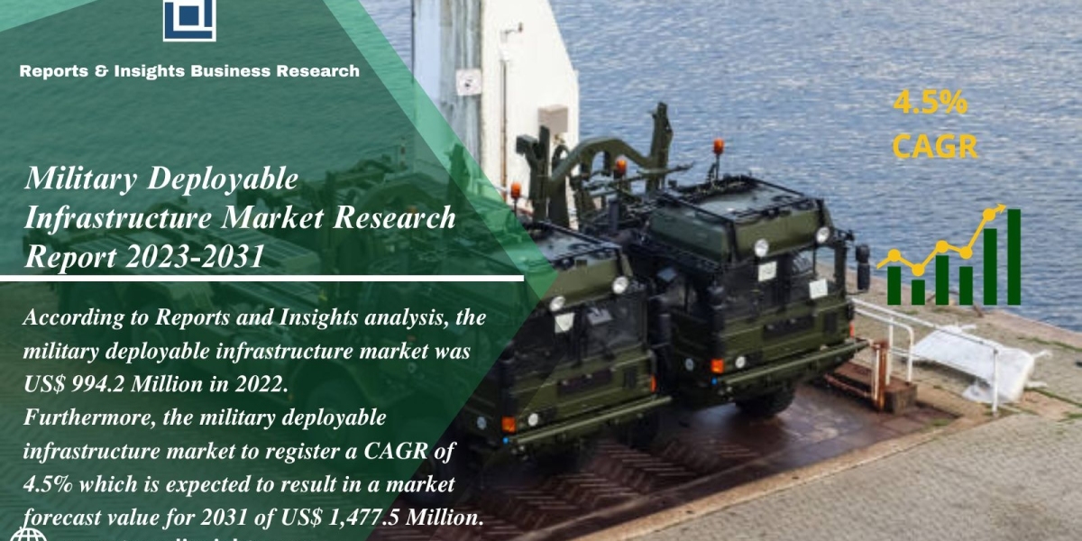 Military Deployable Infrastructure Market Recent scope, Growth Analysis Report, Recent Trends