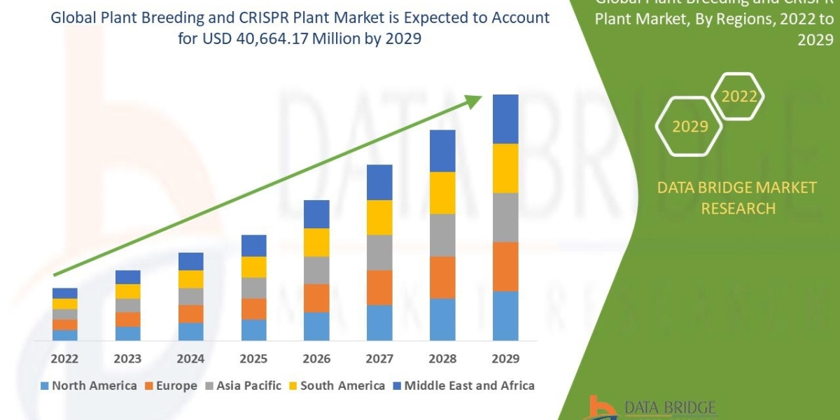 Plant Breeding and CRISPR Plant Market Size, Share, Growth | Opportunities,