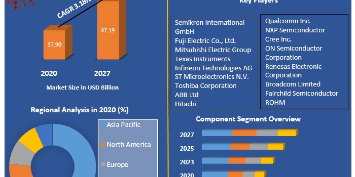 Power Semiconductor Market Industry Size, Share, In-Depth Qualitative Insights, Growth Opportunity, Regional Analysis by