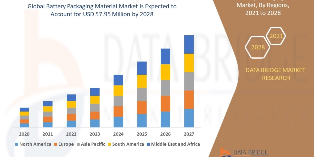 Battery Packaging Material Market Outlook   Industry Share, Growth, Drivers, Emerging Technologies, and Forecast Researc