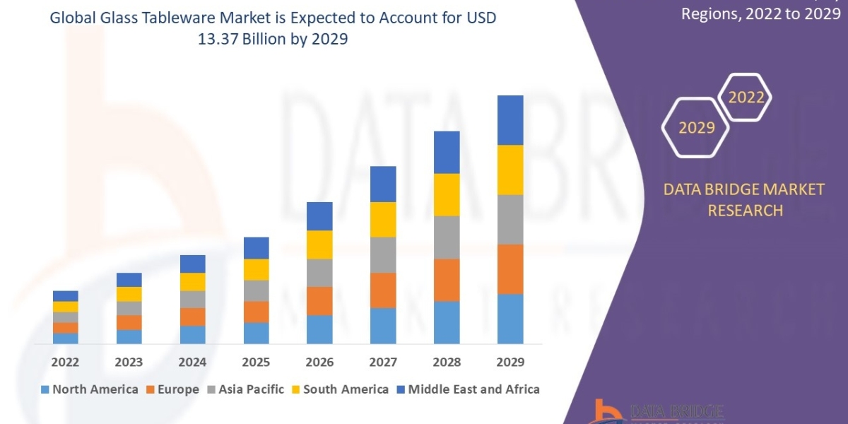 Glass Tableware Market Is Projected to Grow USD 13.37 Billion at a CAGR 4.20%, Globally, by 2029: States DBMR