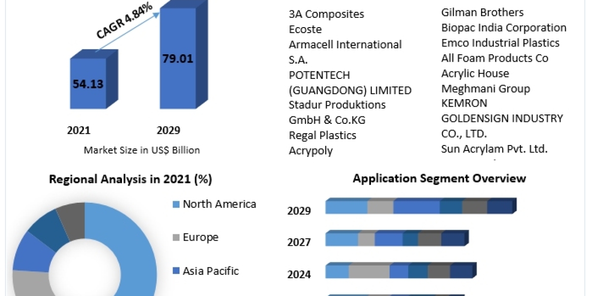 PVC Foam Sheet Market Size, Forecast Business Strategies, Emerging Technologies and Future Growth Study 2030