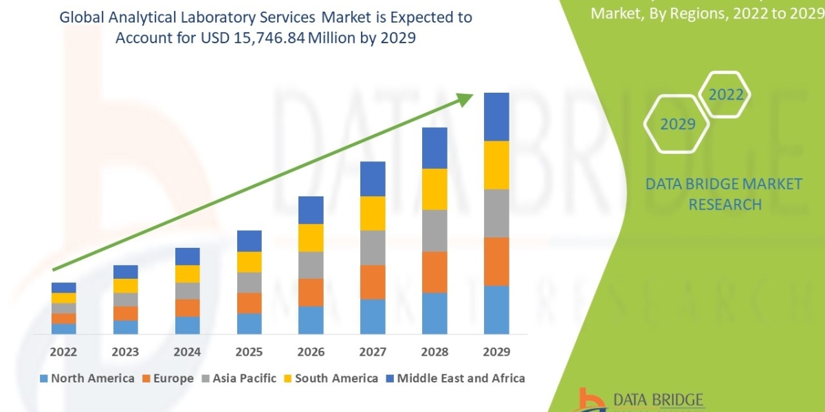 Analytical Laboratory Services Market Size, Share, Trends, scope, Opportunities