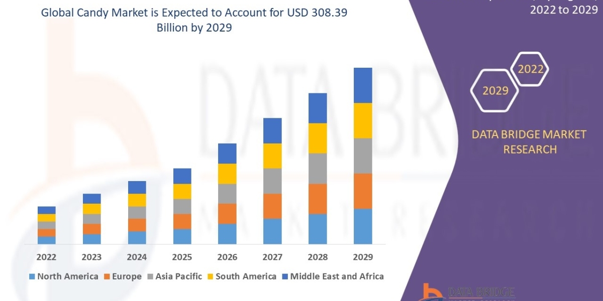 Candy Market Size, Share Analysis Report