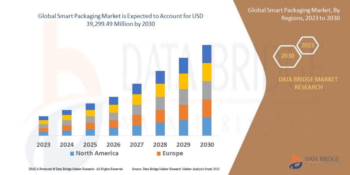 Smart Packaging Market Trends, Share, Industry Size, Growth and Opportunities by 2029