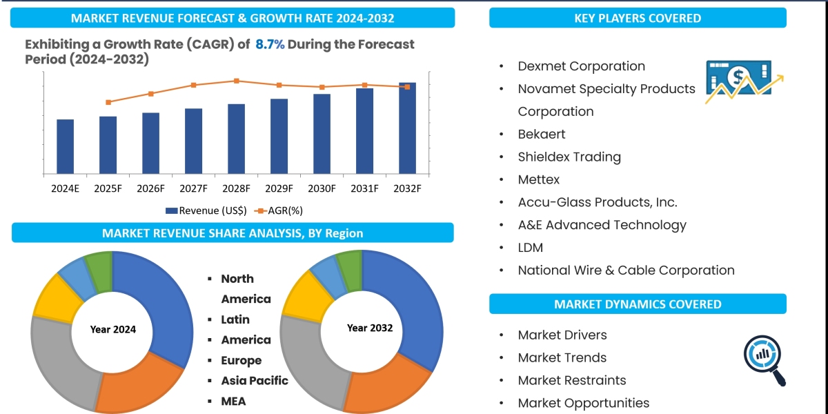 Nickel Coated Fibers Market 2024-2032: Growth, Trends, Share, Size, Report Analysis and Forecast