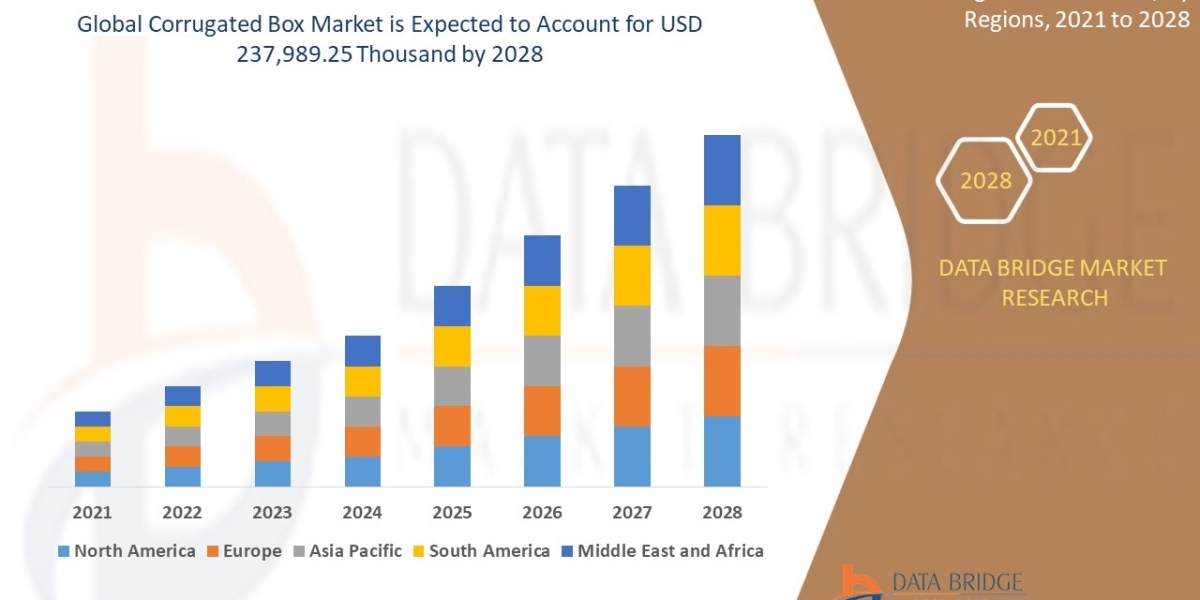 CORRUGATED BOX Market Size, Share, Growth, Segment, Trends, Developing Technologies, Investment Opportunities, Revenue a