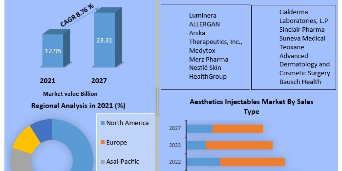 Aesthetics Injectables Market Size, Share, Global Industry Outlook by Types, Applications, and End-User Analysis Industr