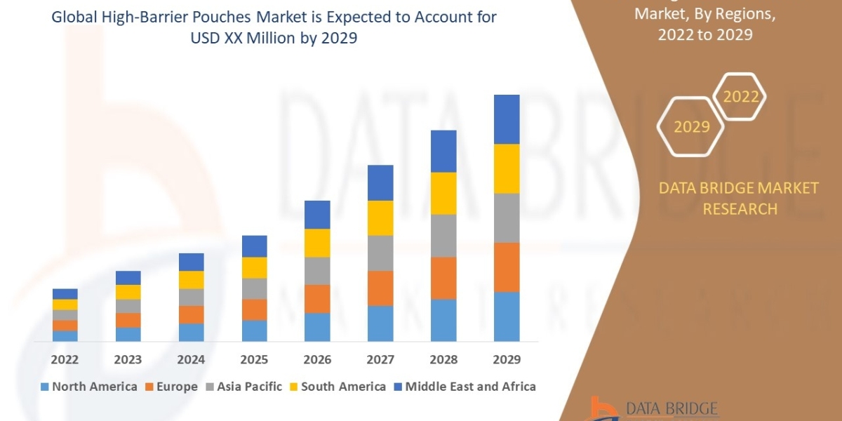 Analyzing the High-Barrier Pouches: Drivers, Restraints and Trends by 2029.