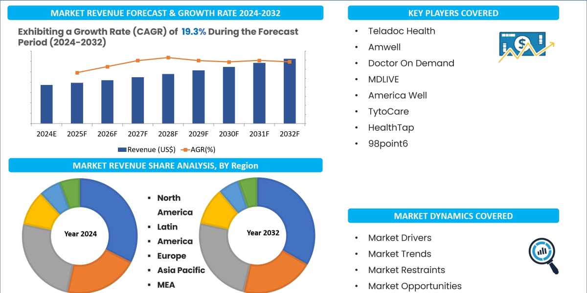 Telehealth Market Report 2024-2032: Growth, Share, Size, Trends, Analysis and Forecast