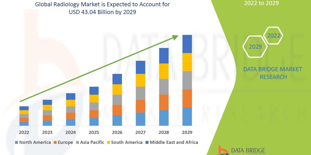 Radiology Market Size, Share, Growth Analysis