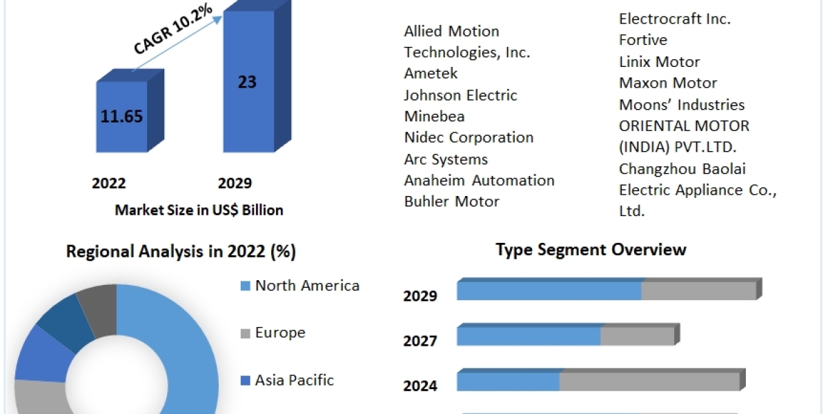 Brushless DC Motor Size, Share, Trends, Analysis, Competition, Growth Rate, and Forecast 2029