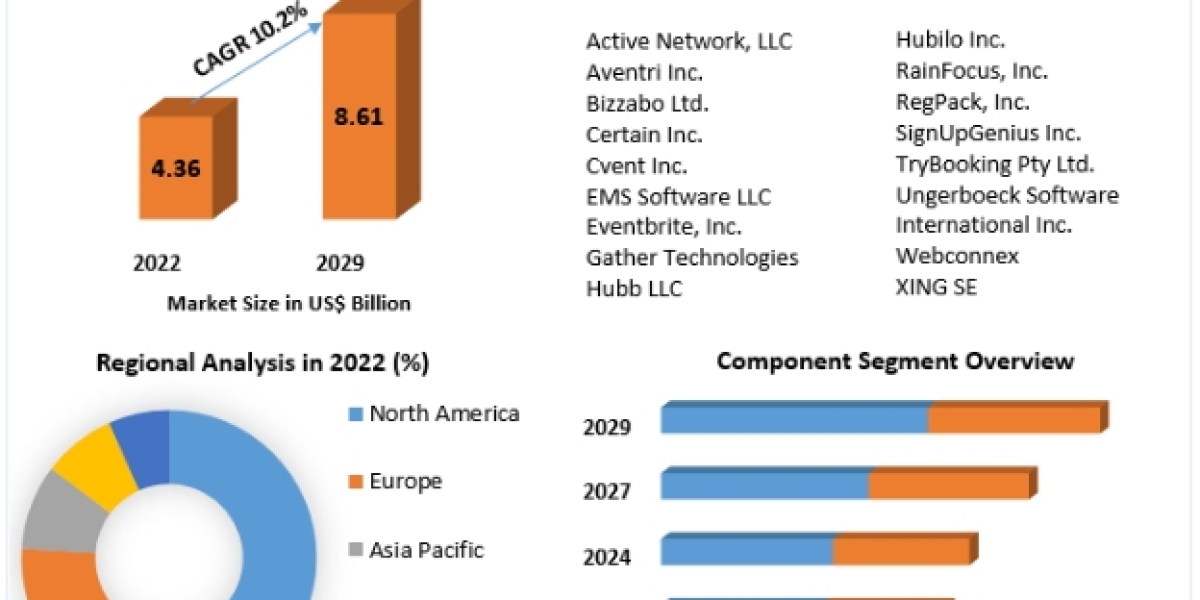 Event Management Software Market Share, Size, Future Growth, Current and Future Plans by Forecast to 2029