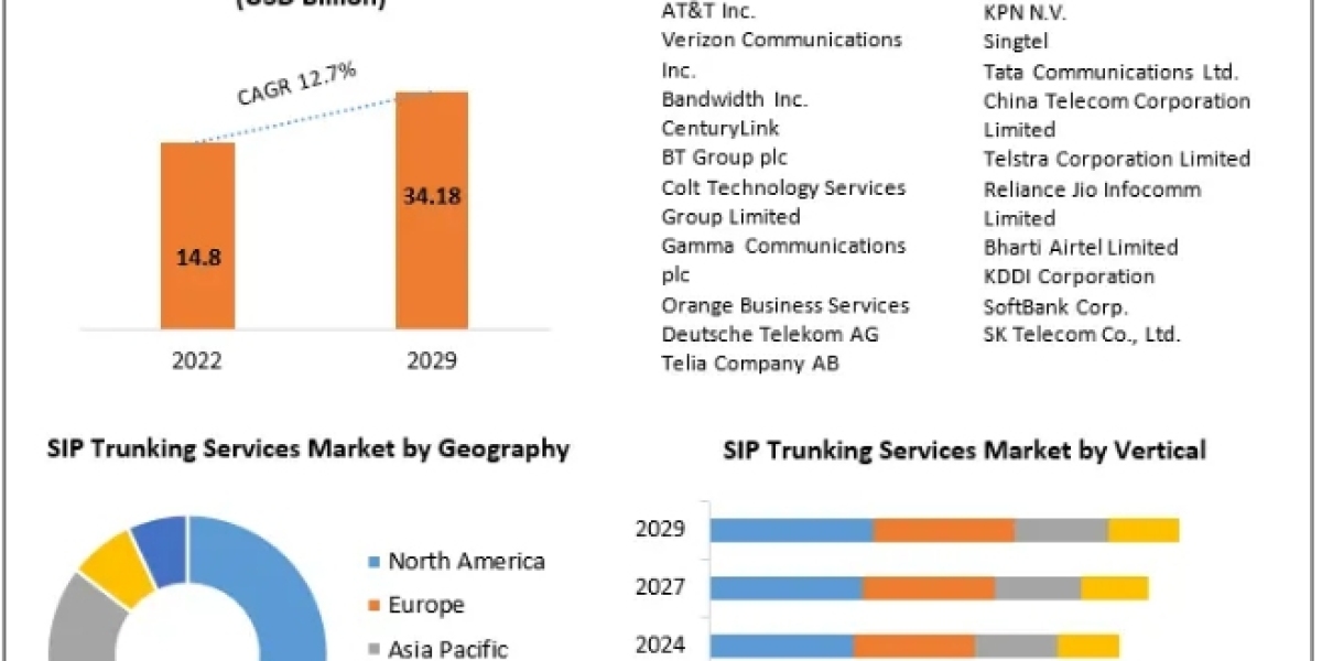 Session Initiation Protocol Trunking Services Market Global Size, Industry Trends, Revenue, Future Scope and Outlook 202