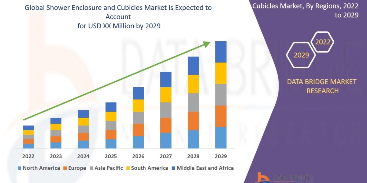 Shower Enclosure and Cubicles Market Size: In-Depth Manufacturers Analysis, Industry Trends, Share Estimation, Global Gr