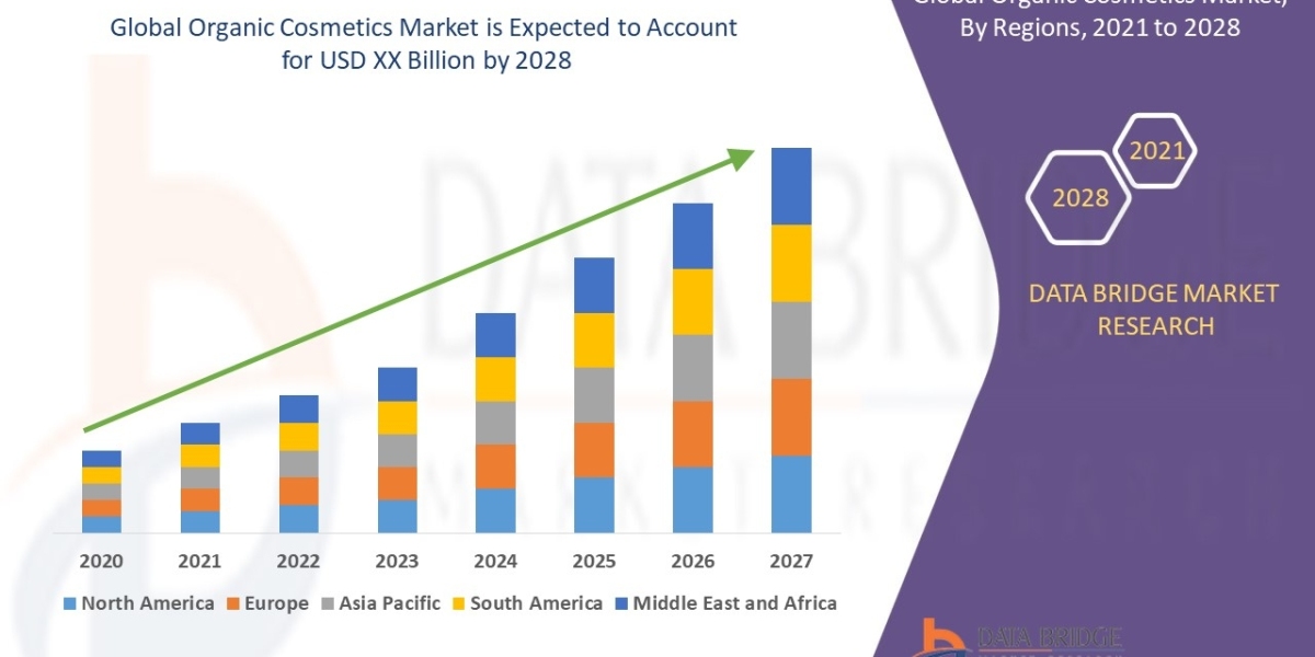 Organic Cosmetics Market Global Trends, Share, Industry Size, Growth, Demand, Opportunities and Forecast By 2028
