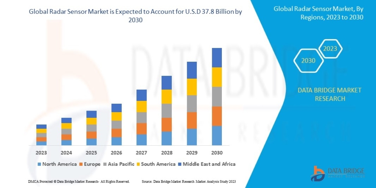 Radar Sensor Market Set to Reach Revenue in USD 37.8 billion by 2030, Driven by CAGR of 19.7% | Data Bridge Market Resea