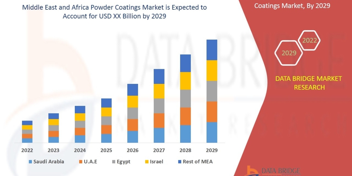 MIDDLE EAST AND AFRICA POWDER COATING Market Industry Share, Size, Growth, Demands, Revenue, Top Leading Company Analysi