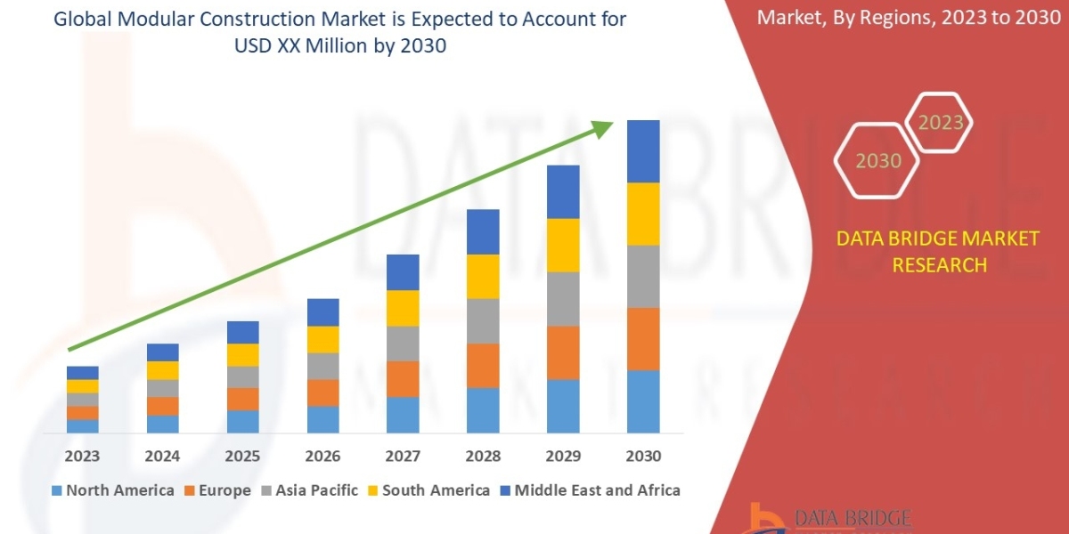 Modular Construction Market Size, Share, Growth, Scope, current and Future Growth Forecast by 2028