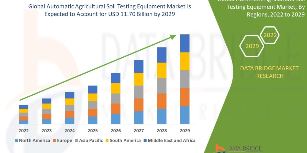 Automatic Agricultural Soil Testing Equipment Market Size, Industry Share Forecast