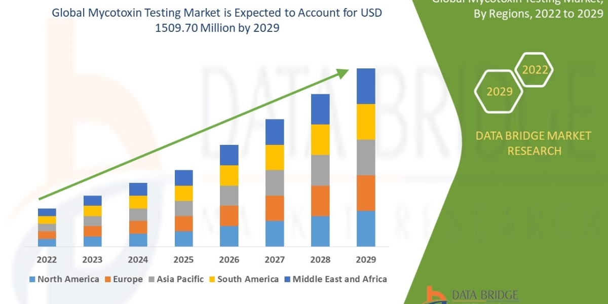 Mycotoxin Testing Market Trends, Share, Industry Size, Growth, Demand, Opportunities and Global Forecast By 2029
