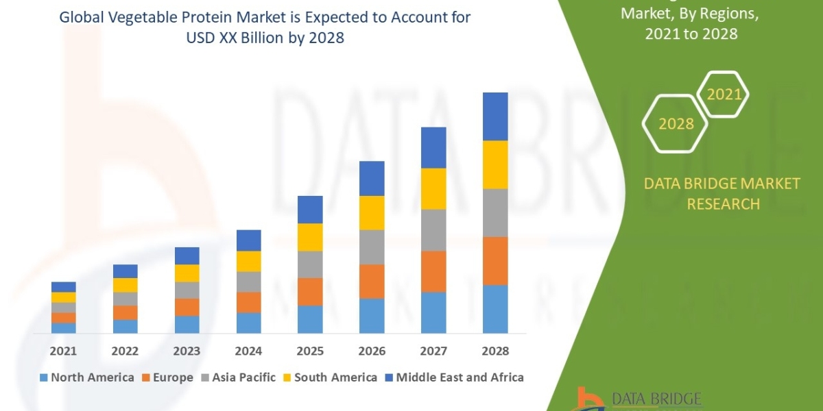 Vegetable ProteinMarket Share Statistics Report,Size, Forecast, & Trends