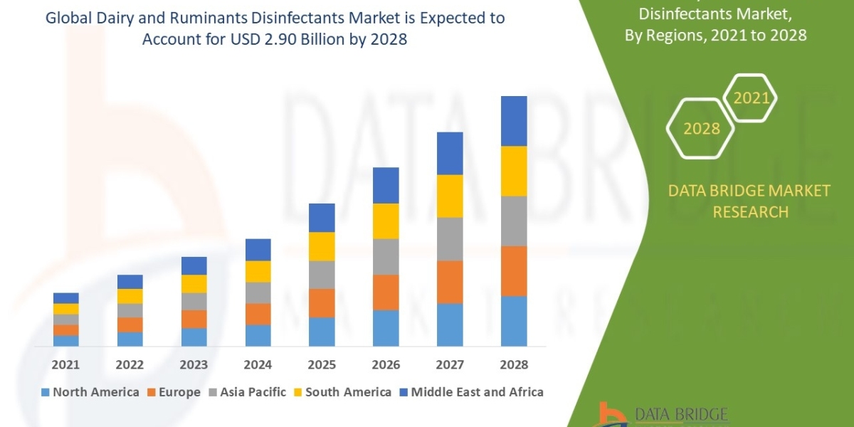 Dairy and Ruminants Disinfectants Market Size, Industry Share Forecast