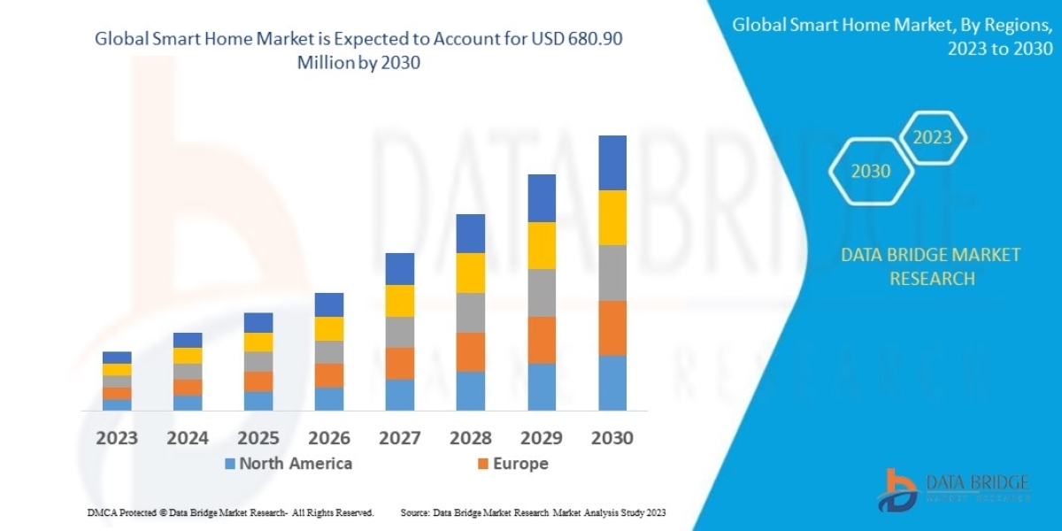 Smart Home Size, Share, Growth, Demand, Emerging Trends and Forecast by 2030