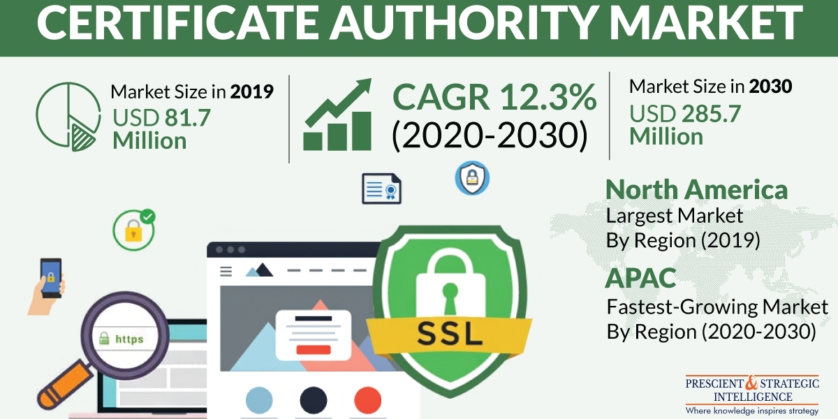 Certificate Authority Market Will Reach USD 285.7 Million by 2030