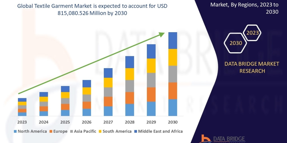 Textile Garment Market Growth to Hit USD 815,080.526 million at a CAGR 4.2%, Globally, by 2030 - DBMR