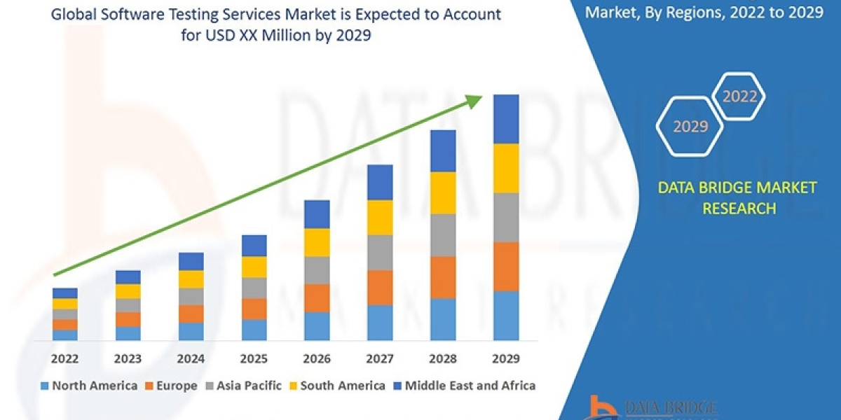 Software Testing Services Market : Size, Share Growth, SWOT Analysis, Key Players, Industry Trends and Regional Outlook