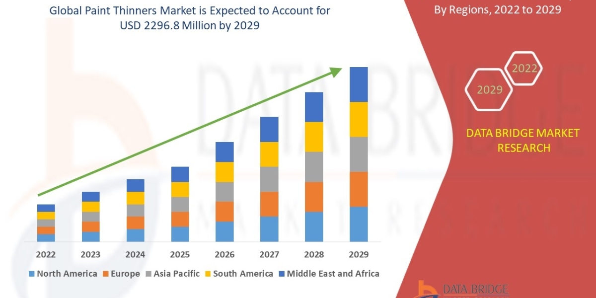 Paint Thinners Market will witness a CAGR of 3.4%, Segments, Size, Trends