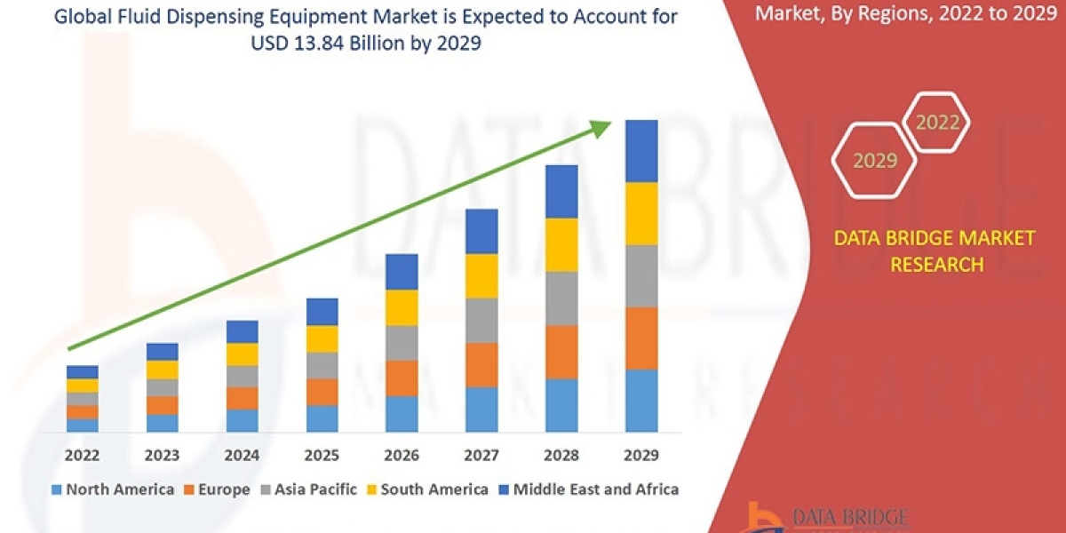 Fluid Dispensing Equipment Market will exhibit a CAGR of 6.30%, Segments, Size, Trends