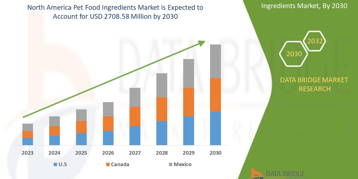 North America Pet Food Ingredients Market by Size, Share, Forecast, & Trends