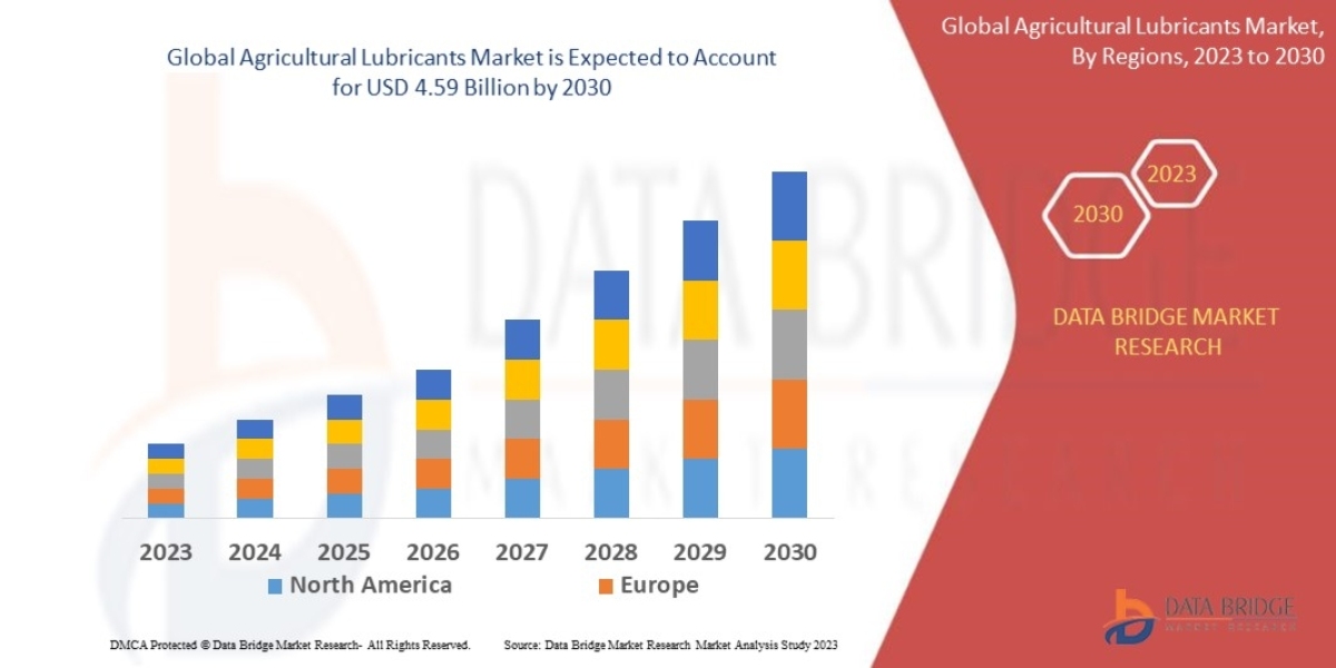 Agricultural Lubricants Market would rocket up to USD 4.59 billion by 2030, to undergo a CAGR of 4.72%, Segments, Size