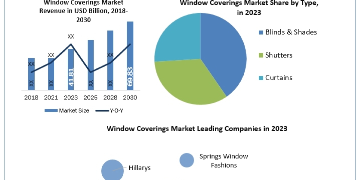 Window Coverings Market Driving Factors by Manufacturers, Demand Analysis Forecast 2030