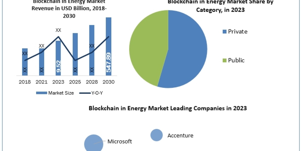 Blockchain in Energy Market Leading Players Updates, Recent Developments and Forecast till 2030