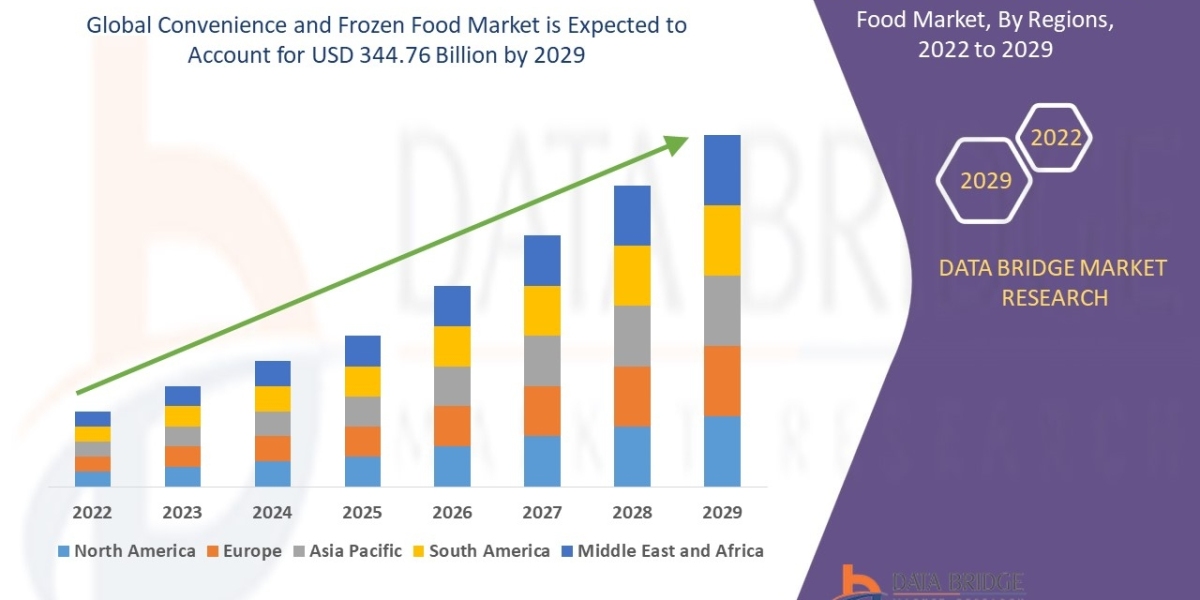 Convenience and Frozen FoodMarket Size, Global Industry Share, Recent