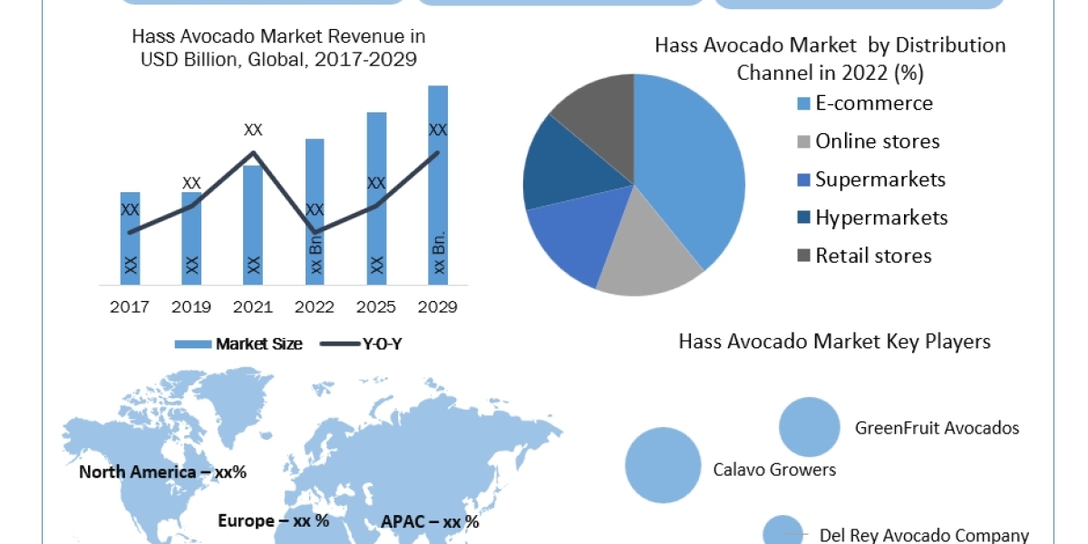 Hass Avocado Market Historical Analysis, Segmentation, Application and Growth Opportunities Forecasts to 2030