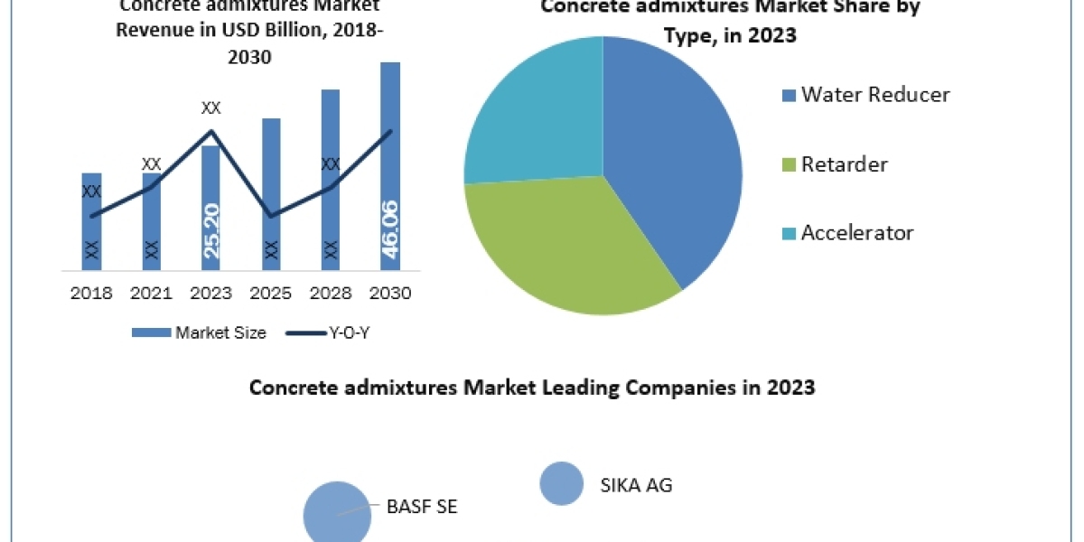 Concrete admixtures market Top Trends, Business Share, and Growth in Future, Global Analysis by Forecast to 2030