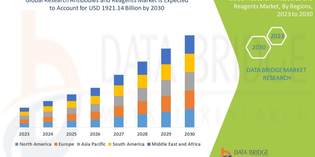 Research Antibodies and ReagentsMarket Size | Statistics Report, Share, Forecast, & Trends