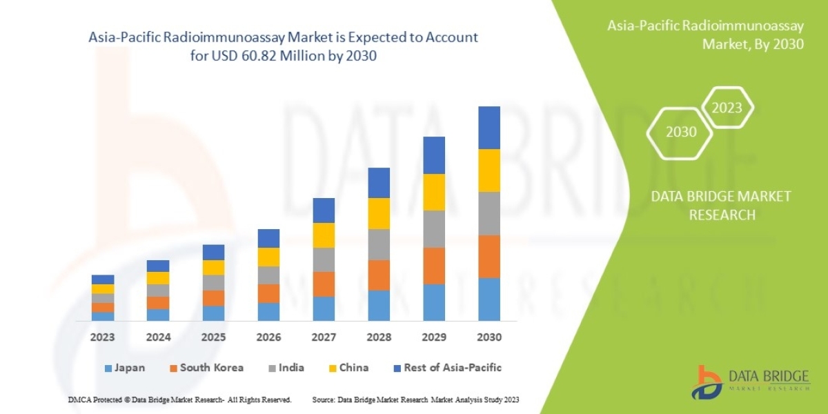 Asia-Pacific Radioimmunoassay Market Set to Reach Valuation of USD 60.82 Million by 2030, Size, Share, Demand, Future Gr