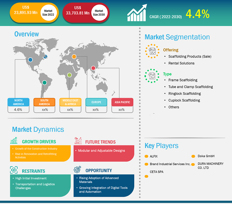 Construction Scaffolding Market Growth Report – Outlook & Forecast 2030